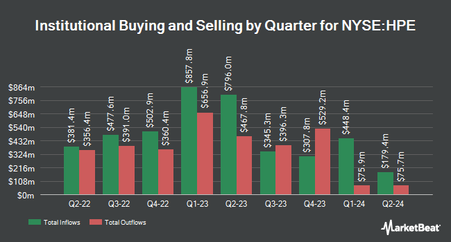 Institutional Ownership by Quarter for Hewlett Packard Enterprise (NYSE:HPE)