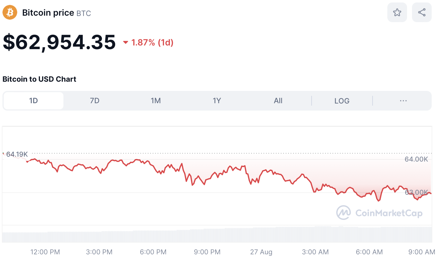 BTC Price August 27