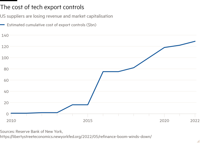 Line chart of US suppliers are losing revenue and market capitalisation showing The cost of tech export controls