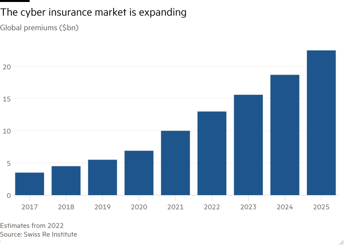 Column chart of Global premiums ($bn) showing The cyber insurance market is expanding