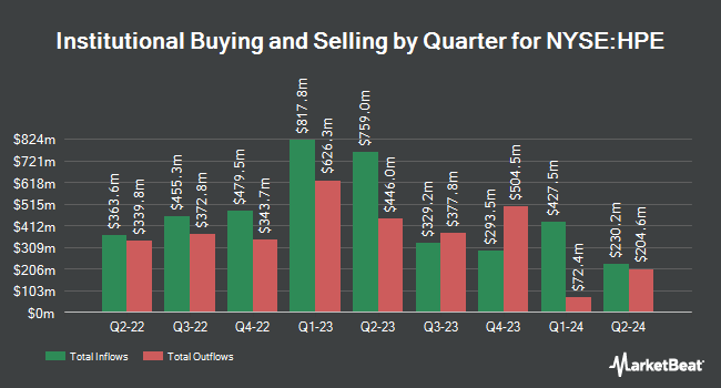 Institutional Ownership by Quarter for Hewlett Packard Enterprise (NYSE:HPE)