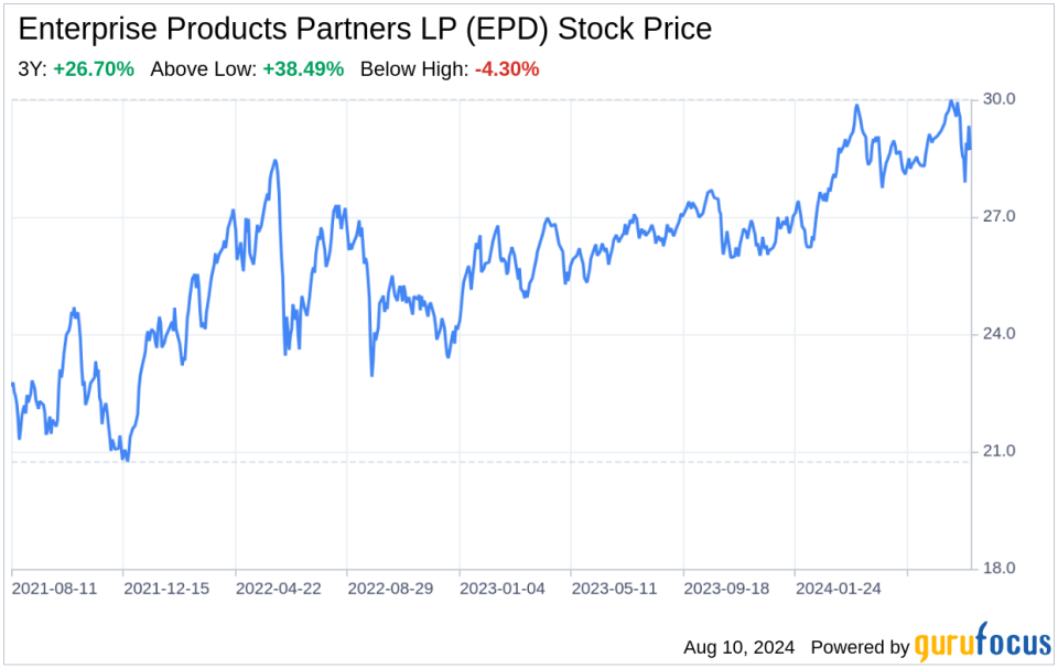 Decoding Enterprise Products Partners LP (EPD): A Strategic SWOT Insight