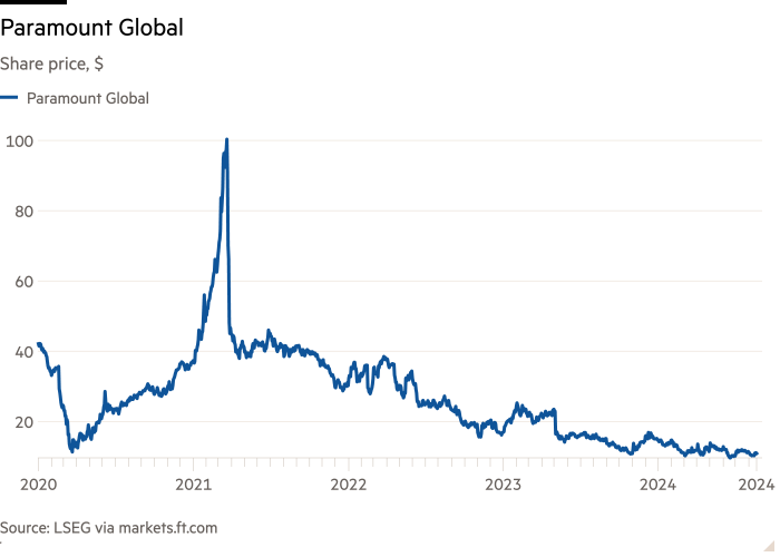 Line chart of Share price, $ showing Paramount Global 