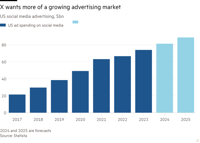 Column chart of US social media advertising, showing X wants more of a growing advertising market