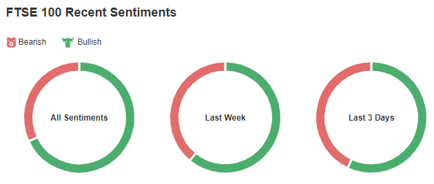 FTSE 100 Recent Sentiments