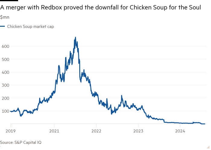 Line chart of $mn showing A merger with Redbox proved the downfall for Chicken Soup for the Soul