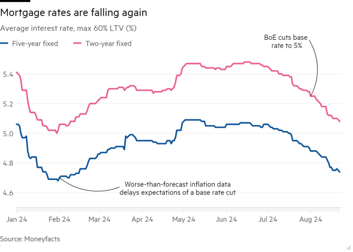 Line chart of Average interest rate, max 60% LTV (%) showing Mortgage rates are falling again