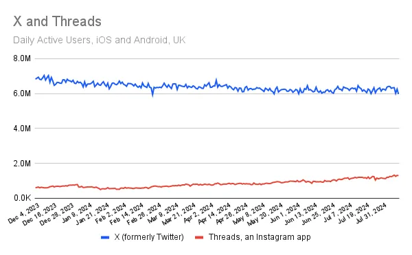 Similarweb X versus Threads