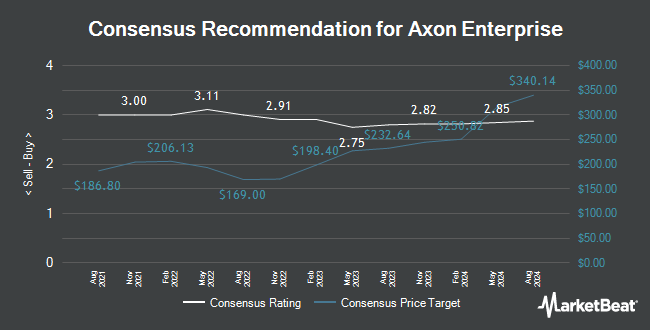 Analyst Recommendations for Axon Enterprise (NASDAQ:AXON)