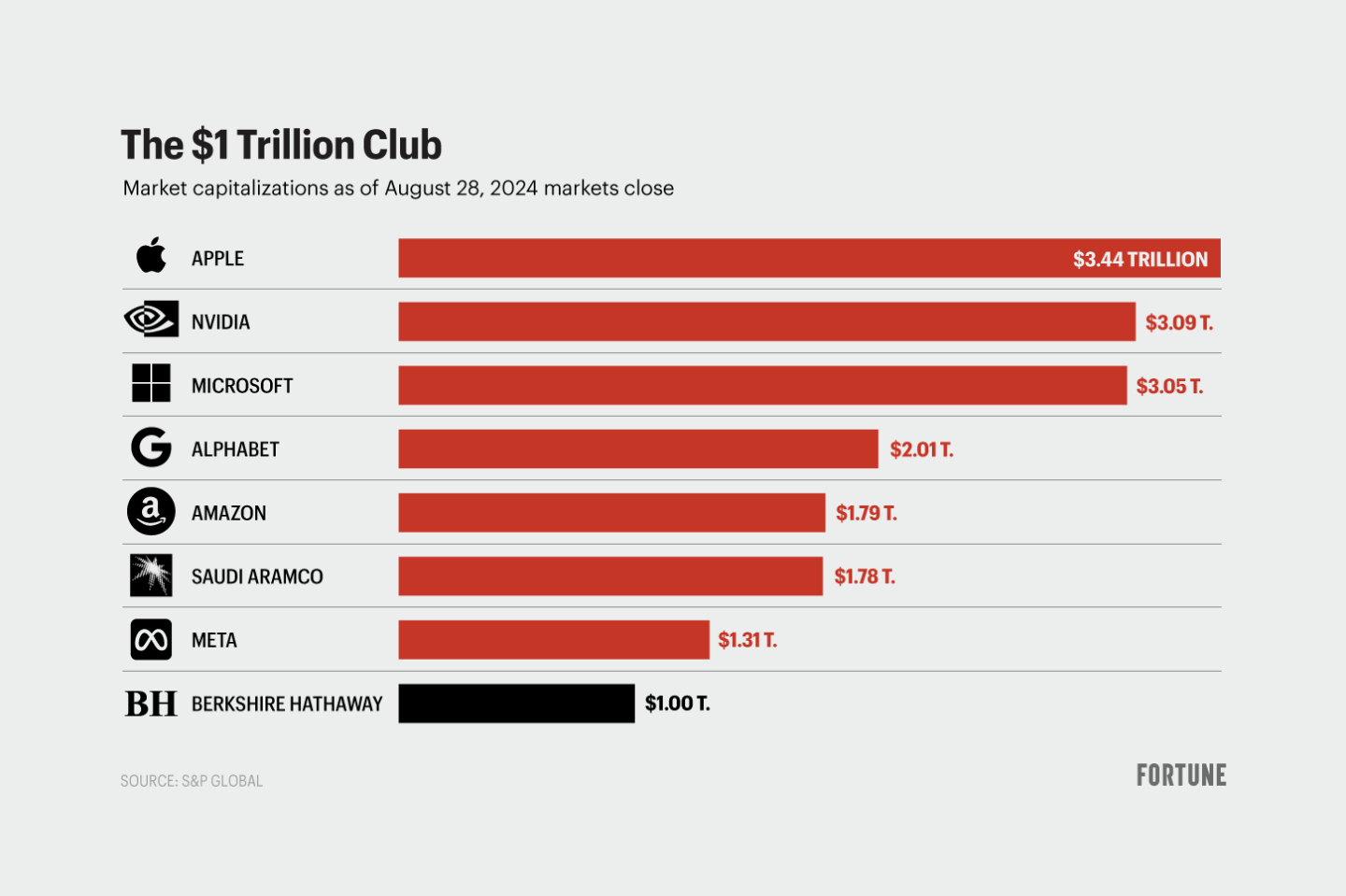 Chart shows companies in the $1 trillion club