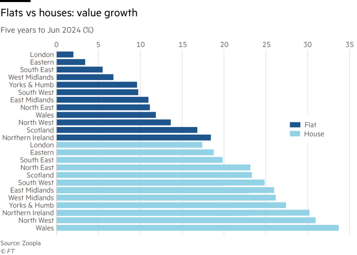 Chart comparing the percentage growth in value of flats and houses over five years up to June 2024 across various UK regions