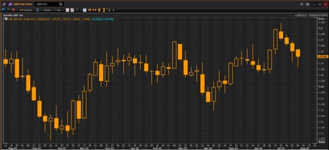 A chart showing the pound against the US dollar