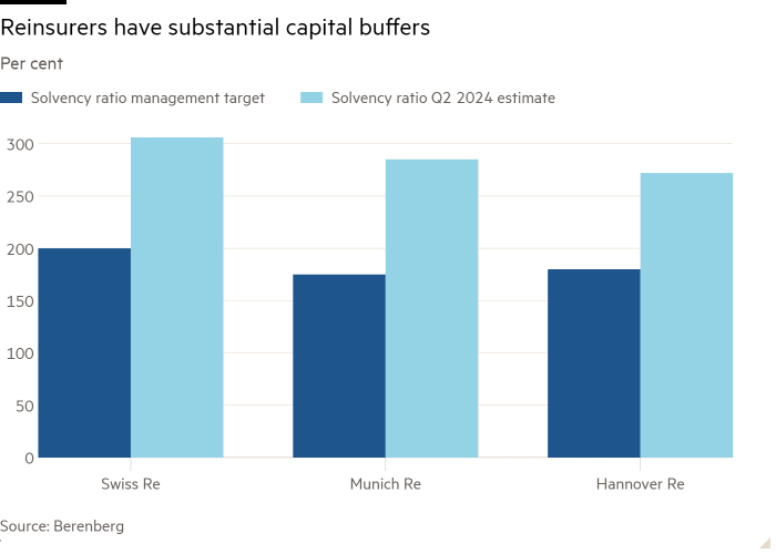 Column chart of Per cent showing Reinsurers have substantial capital buffers 