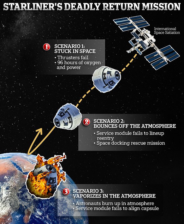 If NASA does choose to use Starliner, Sunita Williams and Butch Wilmore could vaporize upon reentry of Earth's orbit or be stuck floating in space