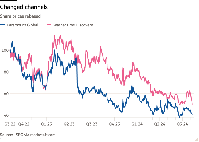 Line chart of Share prices rebased showing Changed channels