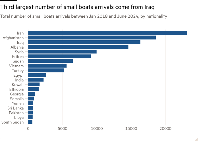 Bar chart of Total number of small boats arrivals between Jan 2018 and June 2024, by nationality showing Third largest number of small boats arrivals come from Iraq