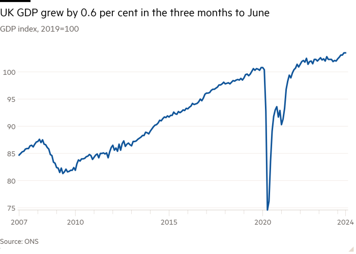 Line chart of GDP index, 2019=100 showing UK GDP grew  by 0.6 per cent in the three months to June