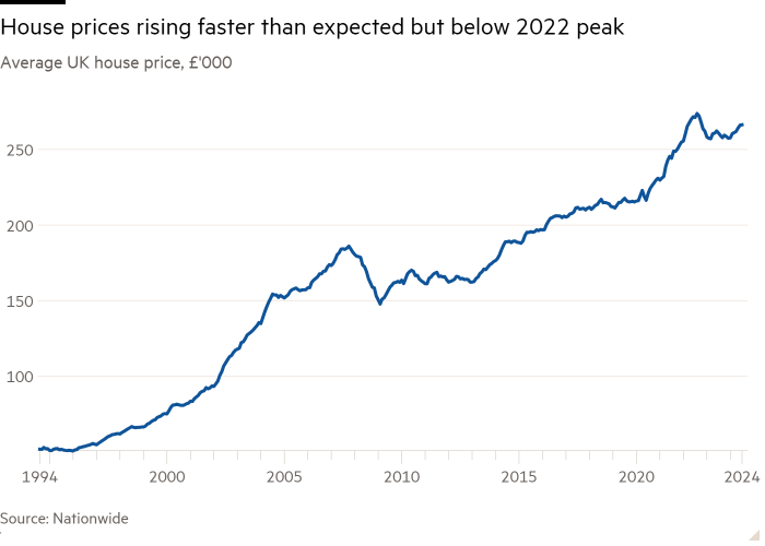 Line chart of Average UK house price, £’000 showing House prices rising faster than expected but below 2022 peak