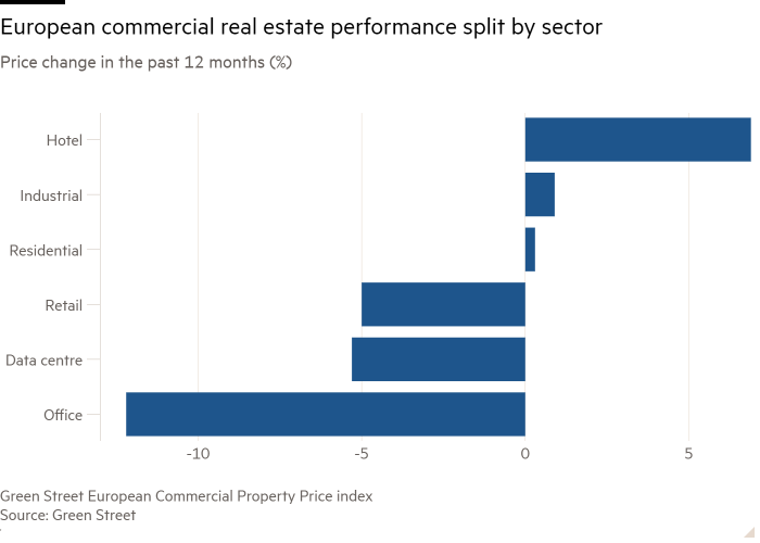 Bar chart of Price change in the past 12 months (%) showing European commercial real estate performance split by sector