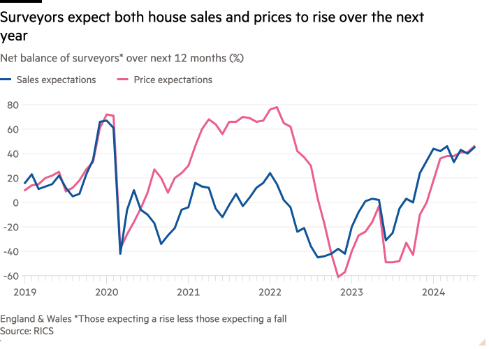 Line chart of Net balance of surveyors* over next 12 months (%) showing Surveyors expect both house sales and prices to rise over the next year