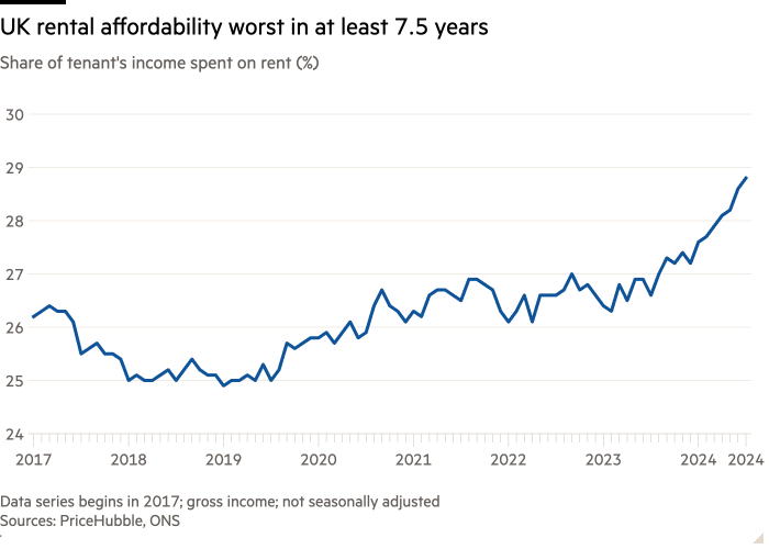 Line chart of Share of tenant's income spent on rent (%) showing UK rental affordability worst in at least 7.5 years