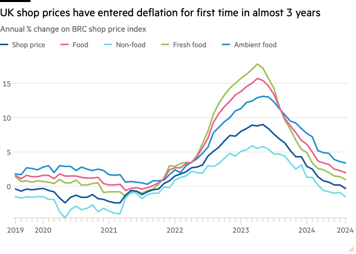 Line chart of Annual % change on BRC shop price index showing UK shop prices have entered deflation for first time in almost 3 years