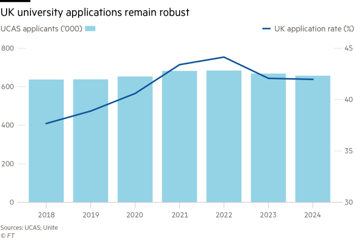 A dual-axis column and line chart showing UCAS applications and UK application rate