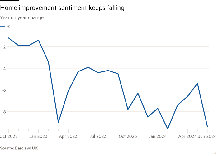 Line chart of  showing Home improvement sentiment keeps falling 