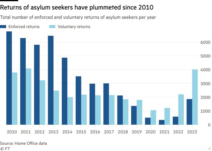 Column chart of Total number of enforced and voluntary returns of asylum seekers per year showing Returns of asylum seekers have plummeted since 2010 