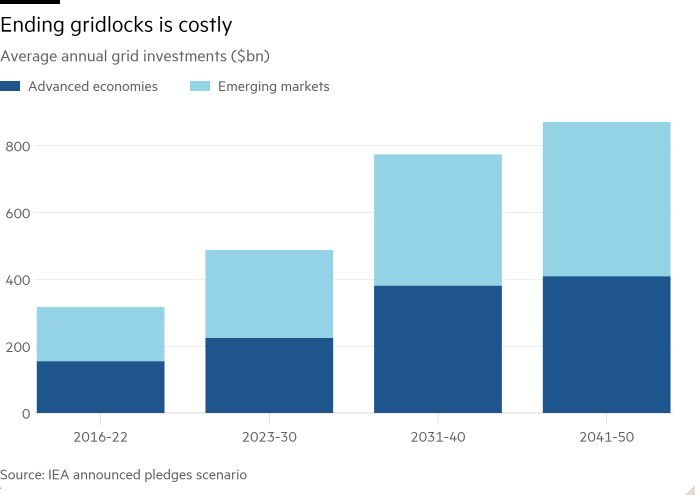 Column chart of Average annual grid investments ($bn) showing Ending gridlocks is costly