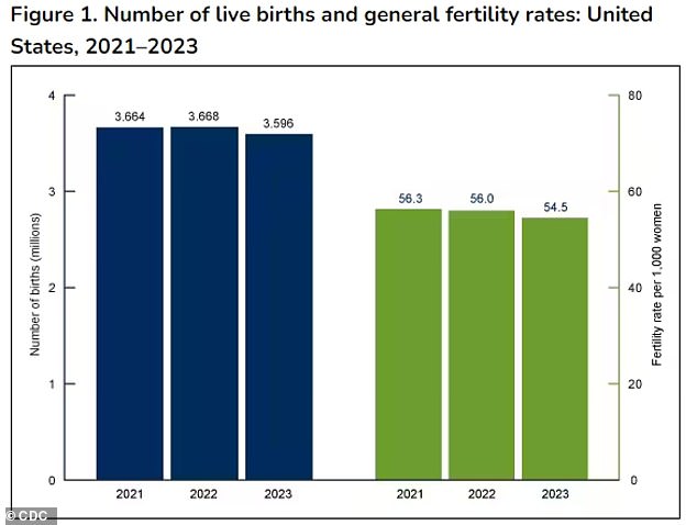 The above shows the number of live births in millions (blue bars) and the fertility rate per 1,000 women (green bars) each year from 2021 to 2023