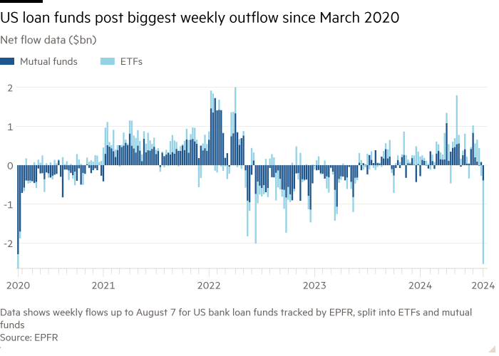 Column chart of Net flow data ($bn) showing US loan funds post biggest weekly outflow since March 2020