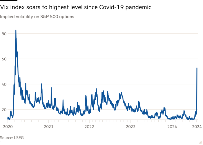 Line chart of Implied volatility on S&P 500 options showing Vix index soars to highest level since Covid pandemic