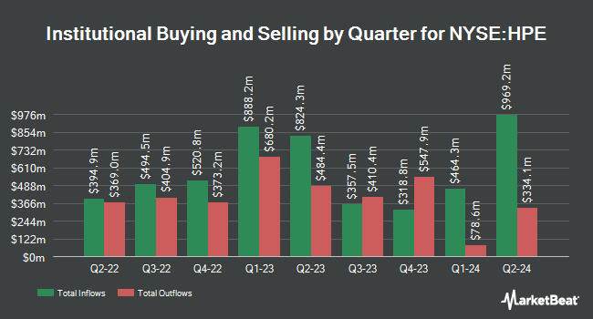 Institutional Ownership by Quarter for Hewlett Packard Enterprise (NYSE:HPE)