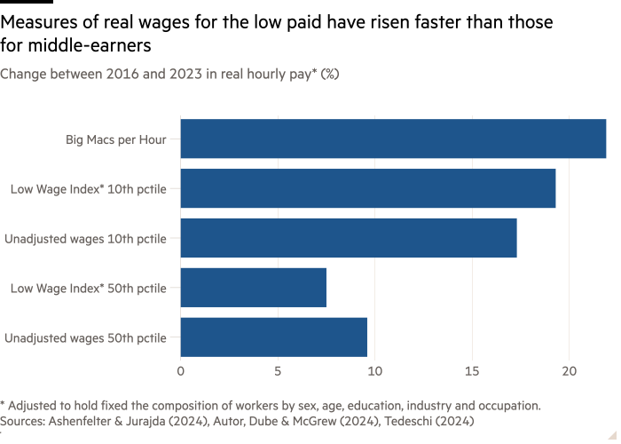 Bar chart of Percent change between 2016 and 2023 in real hourly pay* showing Measures of real wages for the low paid have risen faster than those for middle-earners