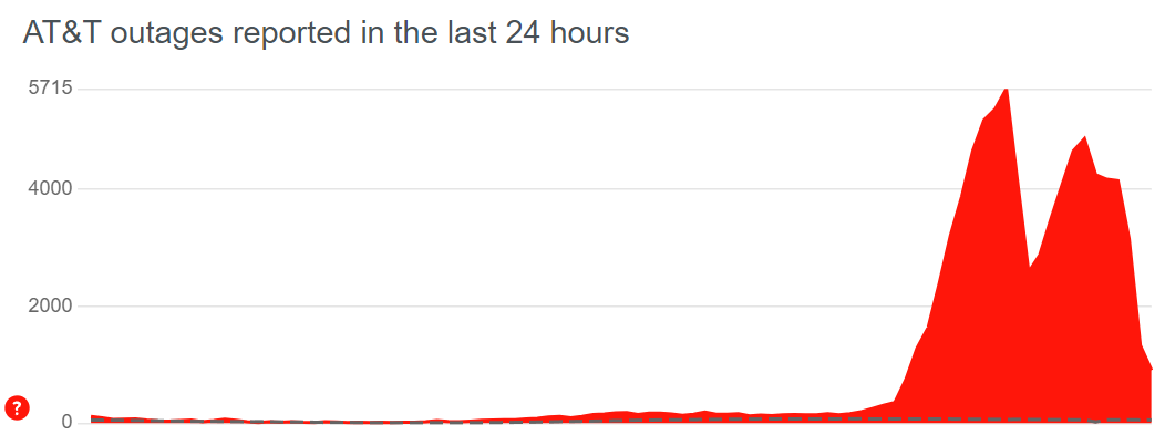 SOS on iPhone AT&T outage graph showing number of user-submitted reports of cellular network disruption on the AT&T network over a 24-hour period