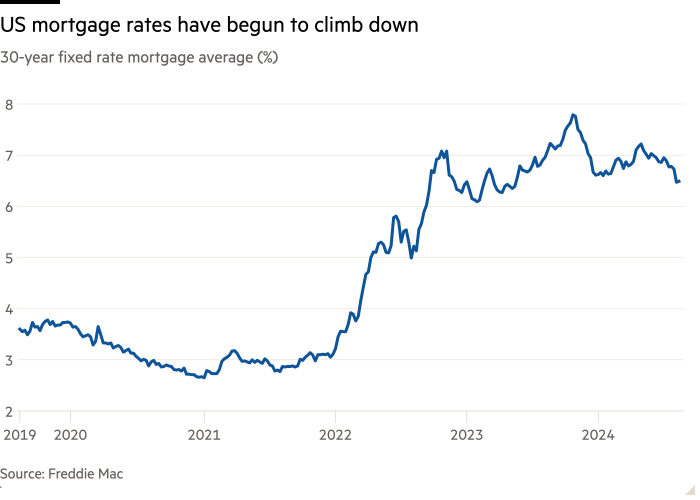 Line chart of 30-year fixed rate mortgage average (%) showing US mortgage rates have begun to climb down