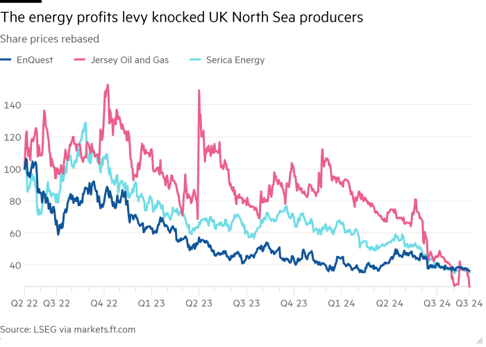 Line chart of Share prices rebased showing The energy profits levy knocked UK North Sea producers