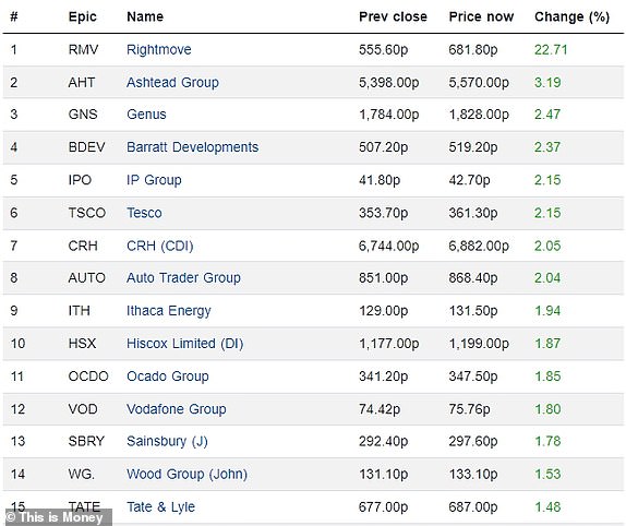 Top 15 rising FTSE 350 firms 03092024