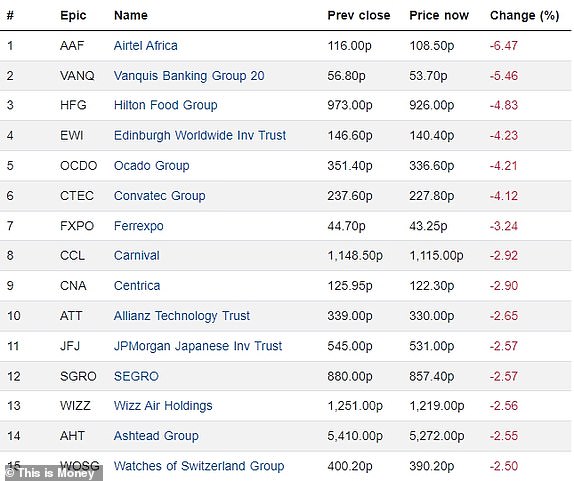 Top 15 falling FTSE 350 firms 04092024