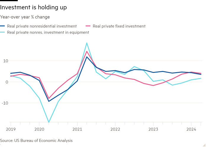 Line chart of Year-over year % change showing Investment is holding up