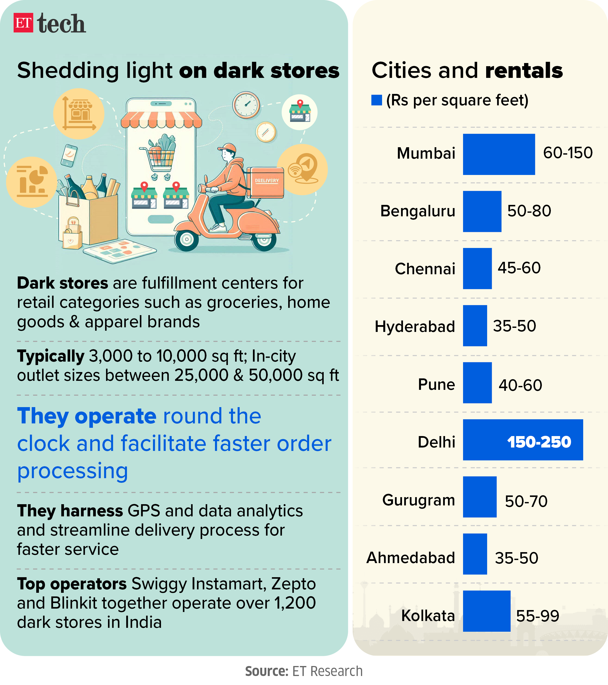 Shedding light on dark stores ETtech