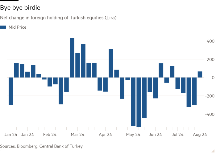 Column chart of Net change in foreign holding of Turkish equities (Lira) showing Bye bye birdie