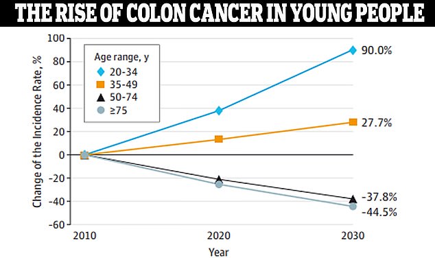 Data from JAMA Surgery showed that colon cancer is expected to rise by 90 percent in people ages 20 to 34