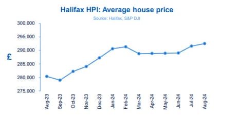 A chart showing UK house prices