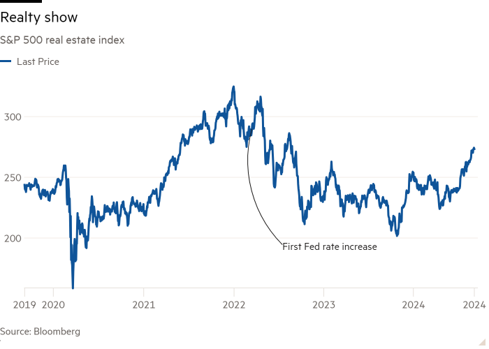 Line chart of S&P 500 real estate index showing Realty show