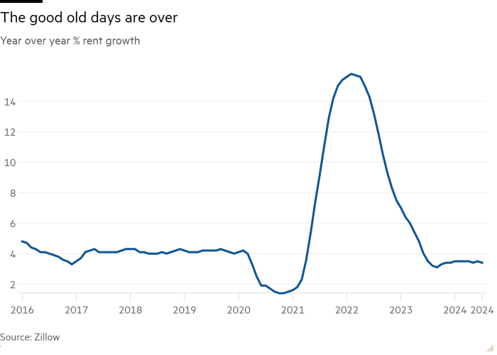 Line chart of Year over year % rent growth showing The good old days are over