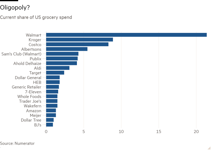 Bar chart of Current share of US grocery spend showing Oligopoly?