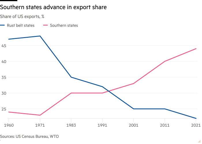 Line chart of Share of US exports, % showing Southern states advance in US export share