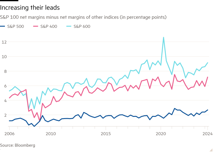 Line chart of S&P 100 net margins minus net margins of other indices (in percentage points) showing Increasing their leads